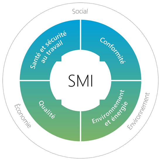 Système de management intégré