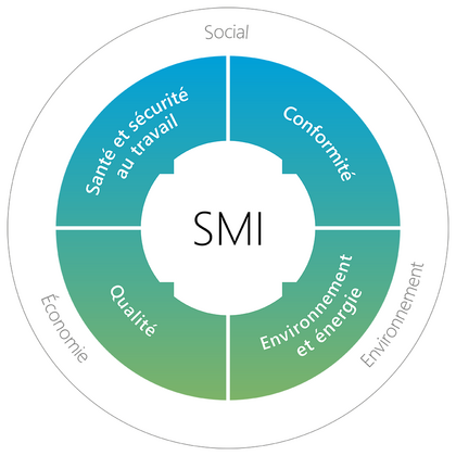 Système de management intégré