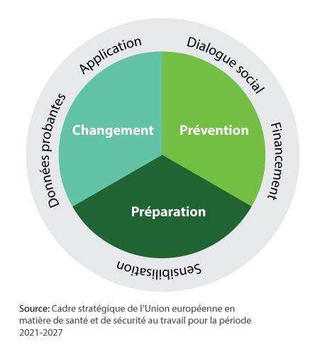 Cadre stratégique de l’Union européenne en matière de santé et de sécurité au travail pour la période 2021-2027