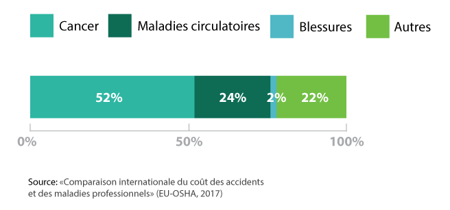 Comparaison internationale du coût des accidents et des maladies professionnels» (EU-OSHA, 2017)